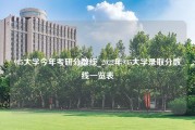 985大学今年考研分数线_2022年985大学录取分数线一览表