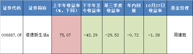 四个多月亏光75%的收益！2万多基民哭晕，上半年冠军基金怎么了？