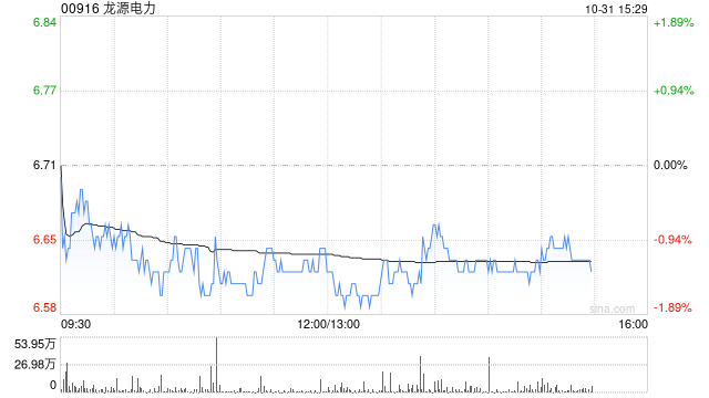 交银国际：维持龙源电力“买入”评级 目标价8.57港元