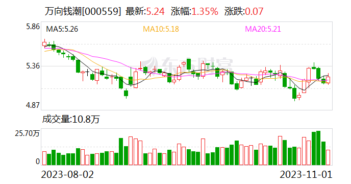 万向钱潮：公司没有在新能源汽车CTC/CTB技术上布局